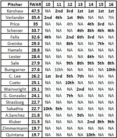 fwar-pitchers-this-decade