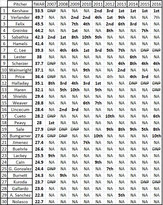 fwar-pitchers-last-ten-years_2007_2016